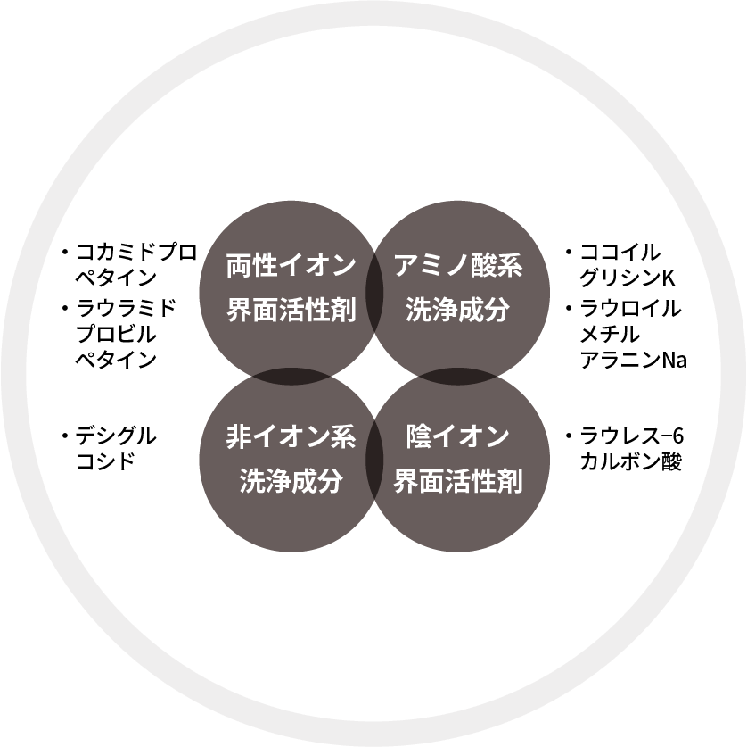 肌にやさしい洗浄成分を、黄金バランスで配合。